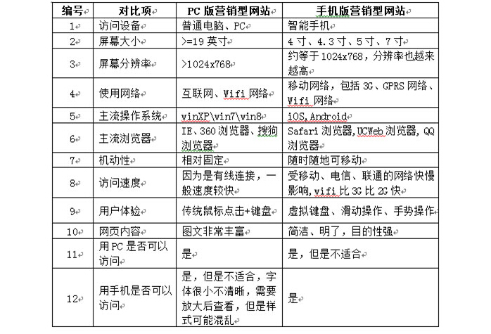 手機網站和Pc版的不同