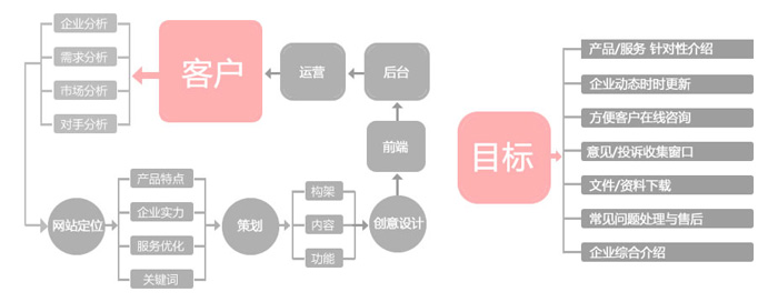 網站建設制作要符合百度優化和用戶體驗